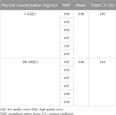 Analysis of 2′-hydroxyflavanone (2HF) in mouse whole blood by HPLC–MS/MS for the determination of pharmacokinetic parameters